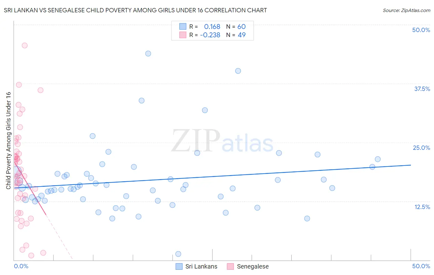 Sri Lankan vs Senegalese Child Poverty Among Girls Under 16