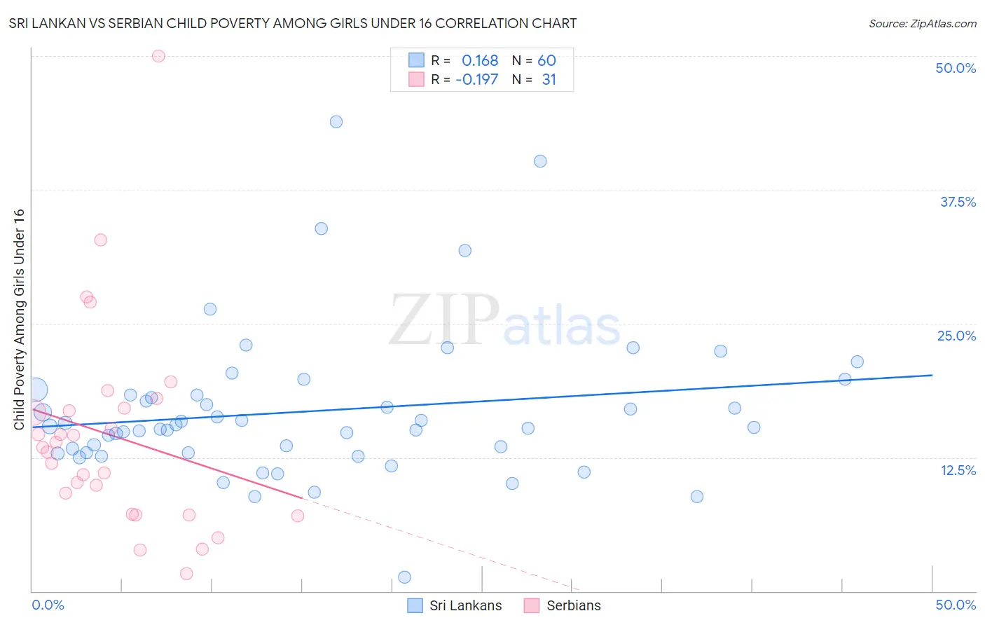 Sri Lankan vs Serbian Child Poverty Among Girls Under 16