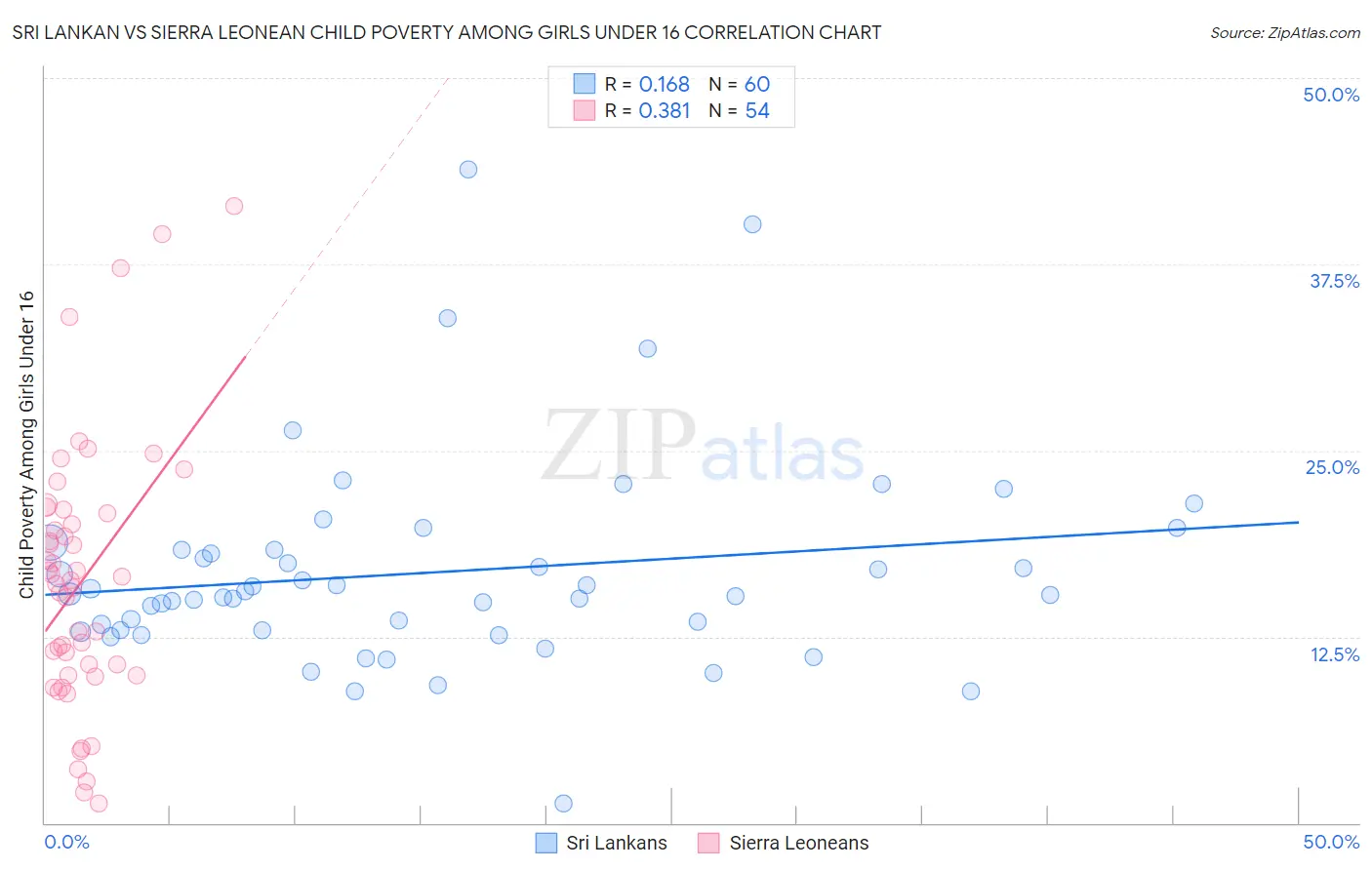 Sri Lankan vs Sierra Leonean Child Poverty Among Girls Under 16