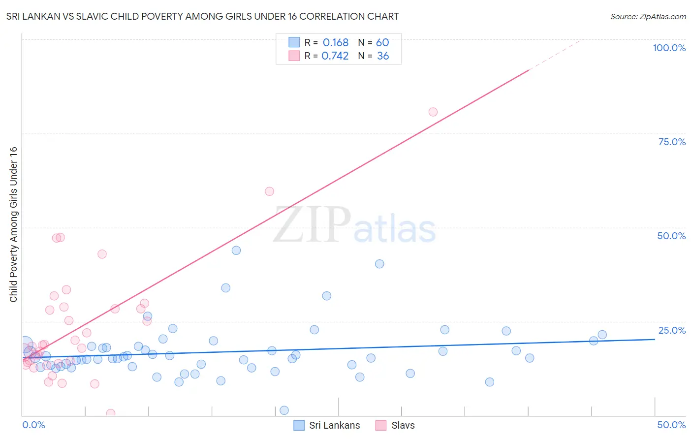 Sri Lankan vs Slavic Child Poverty Among Girls Under 16