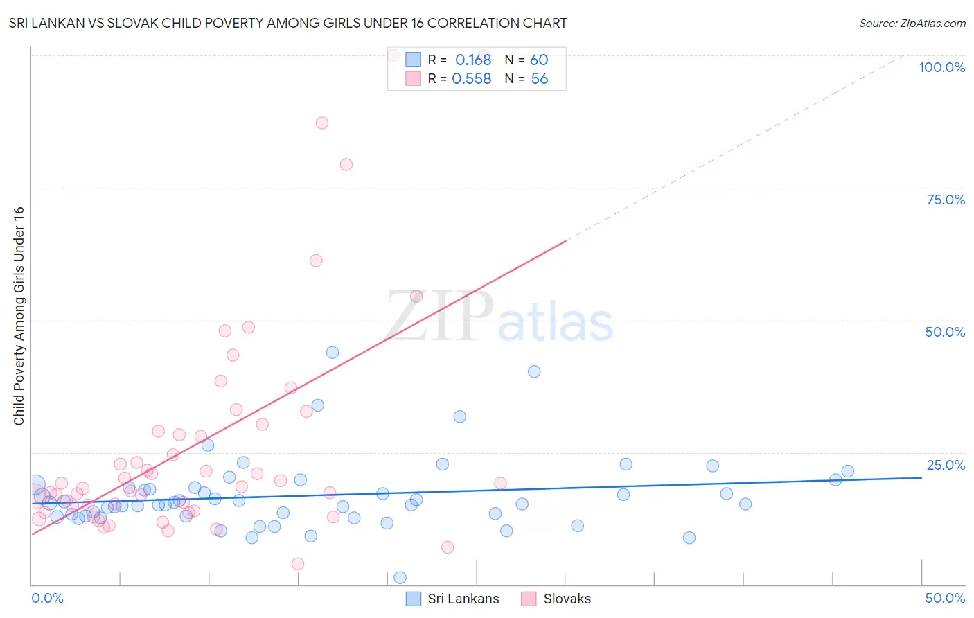 Sri Lankan vs Slovak Child Poverty Among Girls Under 16