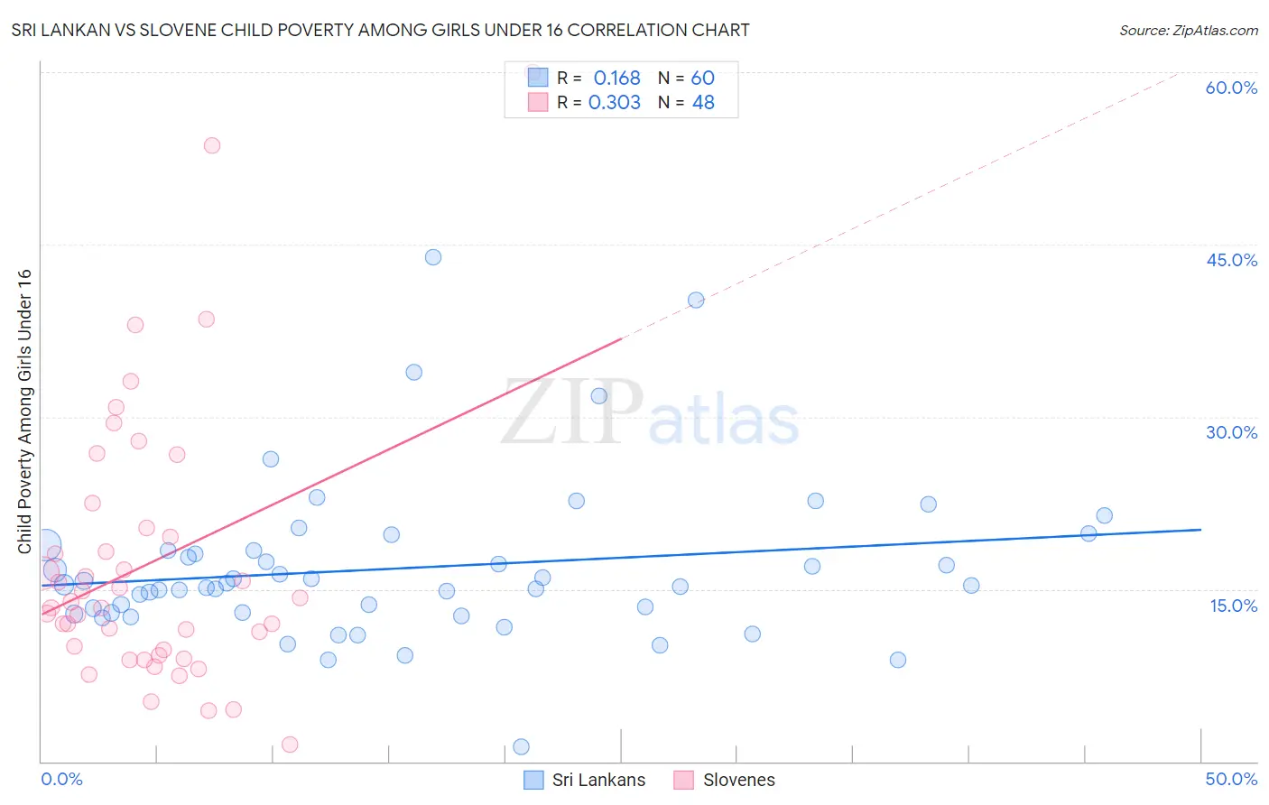 Sri Lankan vs Slovene Child Poverty Among Girls Under 16