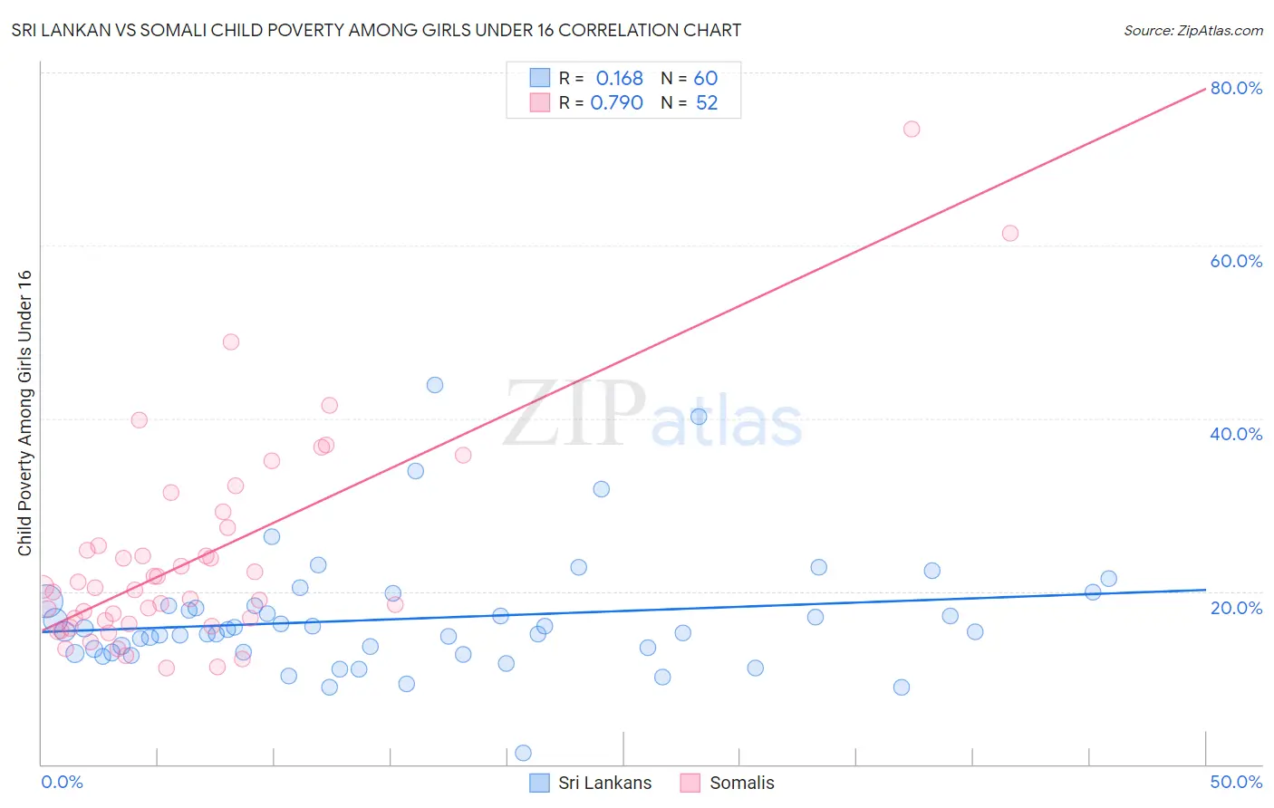 Sri Lankan vs Somali Child Poverty Among Girls Under 16