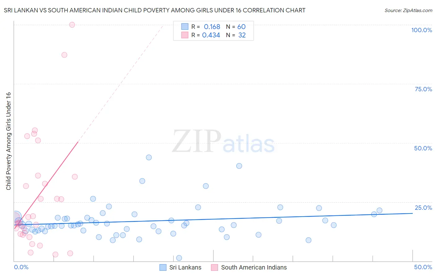 Sri Lankan vs South American Indian Child Poverty Among Girls Under 16