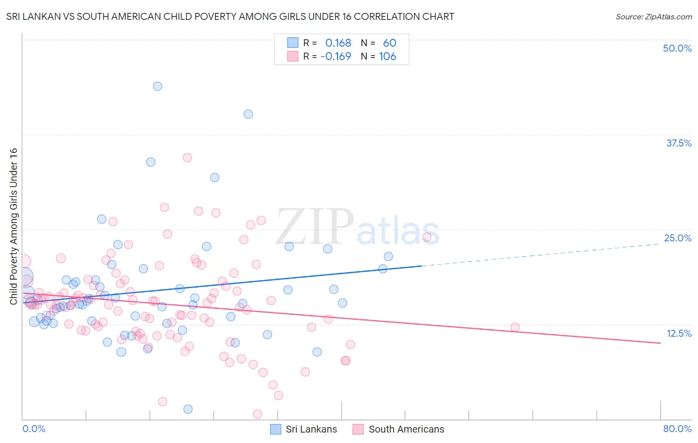 Sri Lankan vs South American Child Poverty Among Girls Under 16
