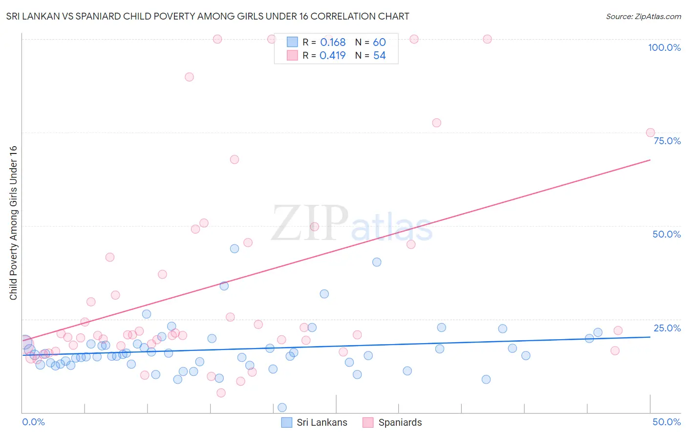 Sri Lankan vs Spaniard Child Poverty Among Girls Under 16