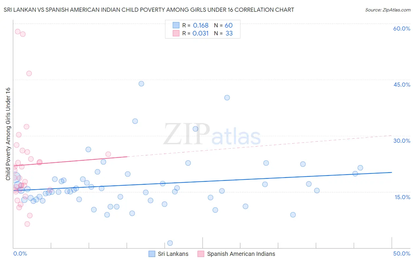 Sri Lankan vs Spanish American Indian Child Poverty Among Girls Under 16