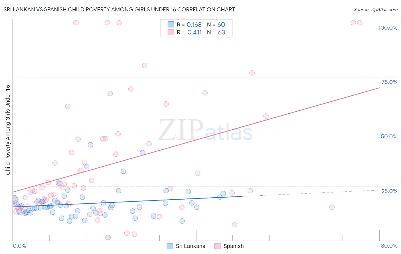 Sri Lankan vs Spanish Child Poverty Among Girls Under 16