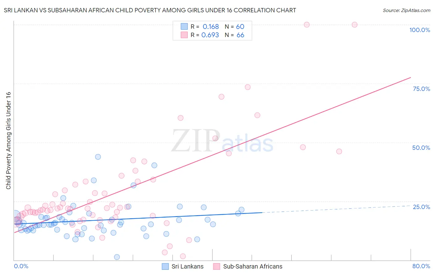 Sri Lankan vs Subsaharan African Child Poverty Among Girls Under 16