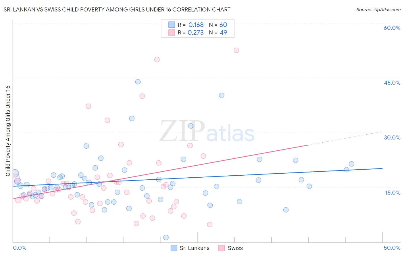 Sri Lankan vs Swiss Child Poverty Among Girls Under 16