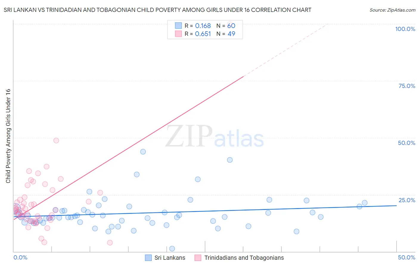 Sri Lankan vs Trinidadian and Tobagonian Child Poverty Among Girls Under 16
