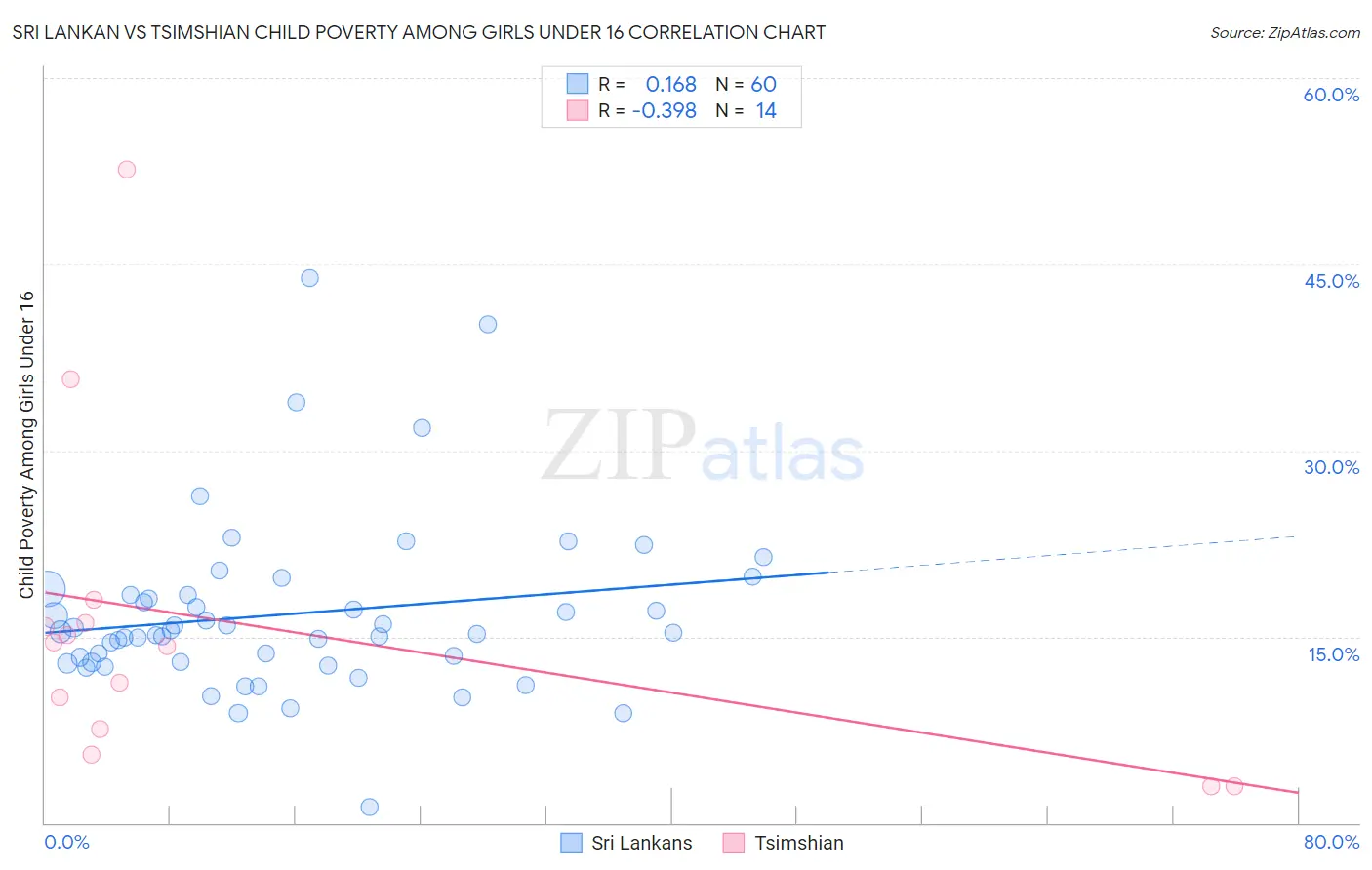 Sri Lankan vs Tsimshian Child Poverty Among Girls Under 16