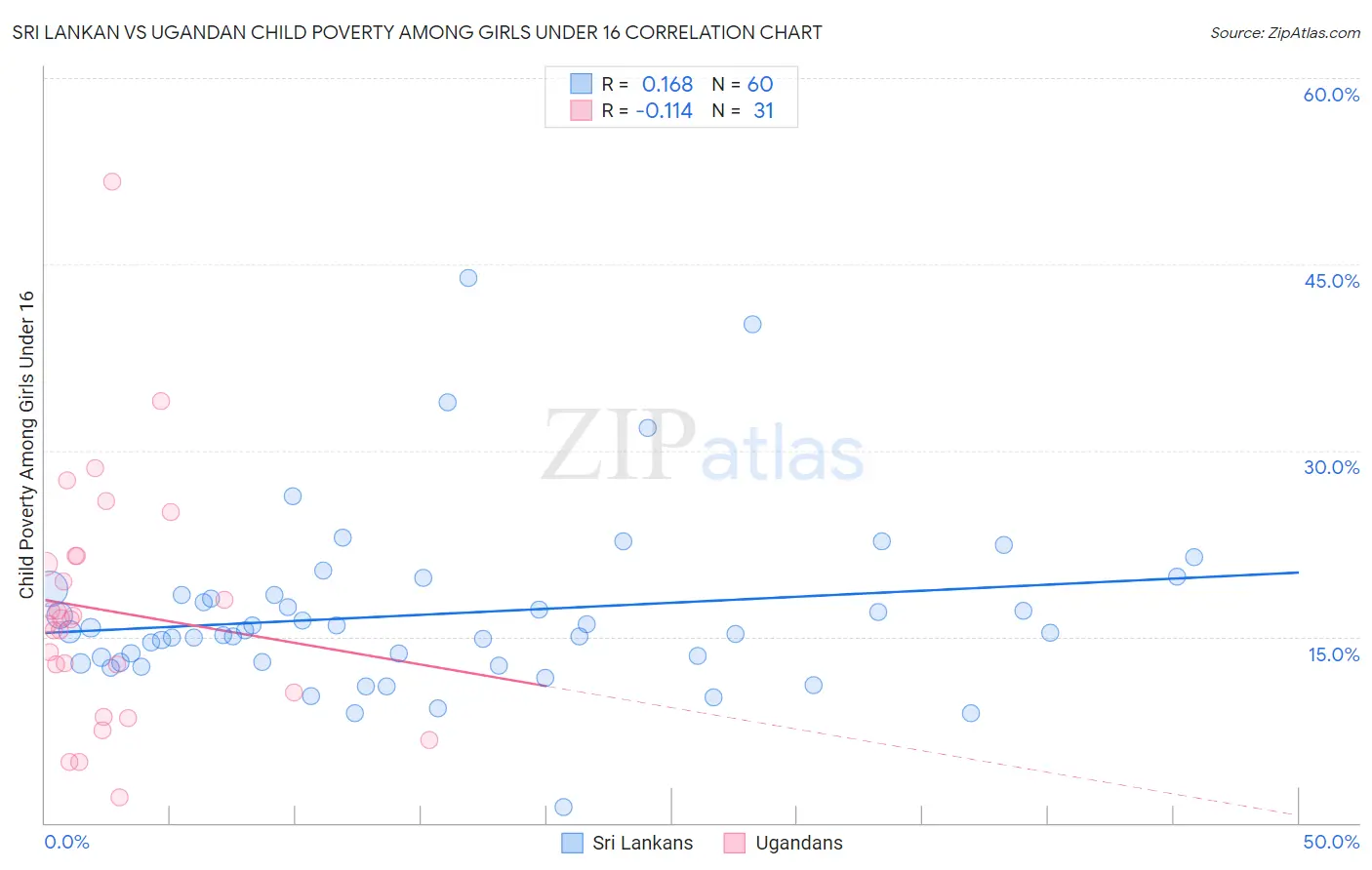 Sri Lankan vs Ugandan Child Poverty Among Girls Under 16