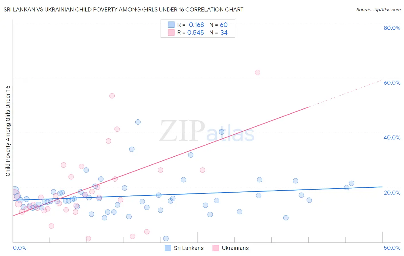 Sri Lankan vs Ukrainian Child Poverty Among Girls Under 16