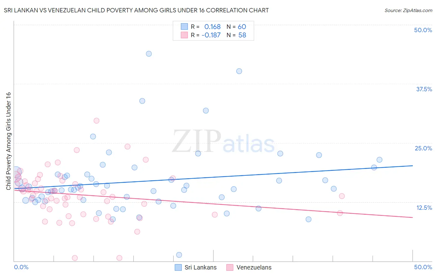 Sri Lankan vs Venezuelan Child Poverty Among Girls Under 16