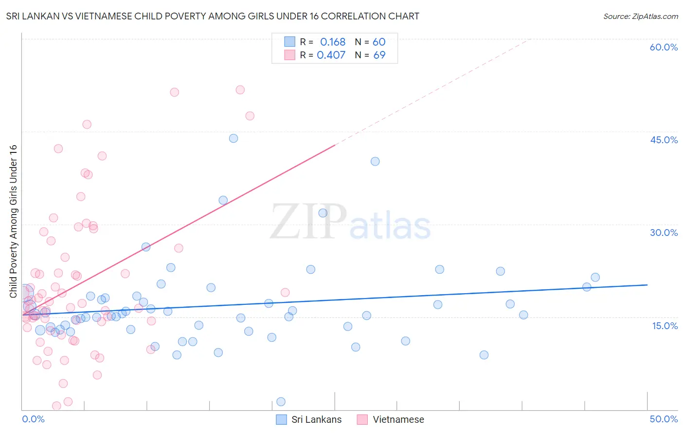 Sri Lankan vs Vietnamese Child Poverty Among Girls Under 16