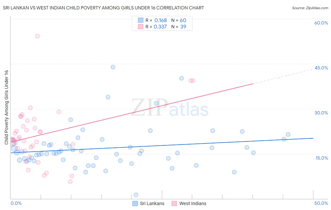 Sri Lankan vs West Indian Child Poverty Among Girls Under 16