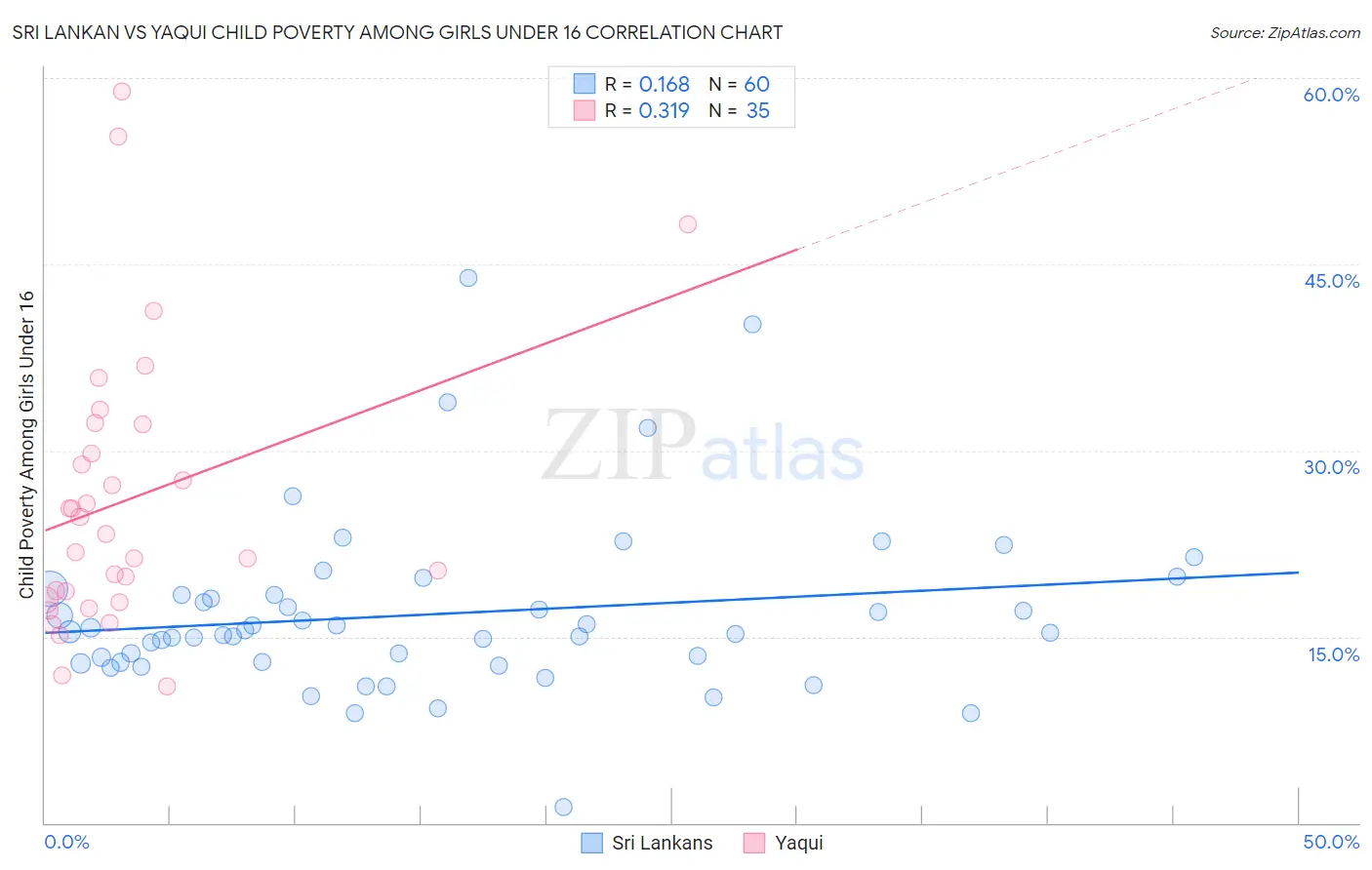 Sri Lankan vs Yaqui Child Poverty Among Girls Under 16