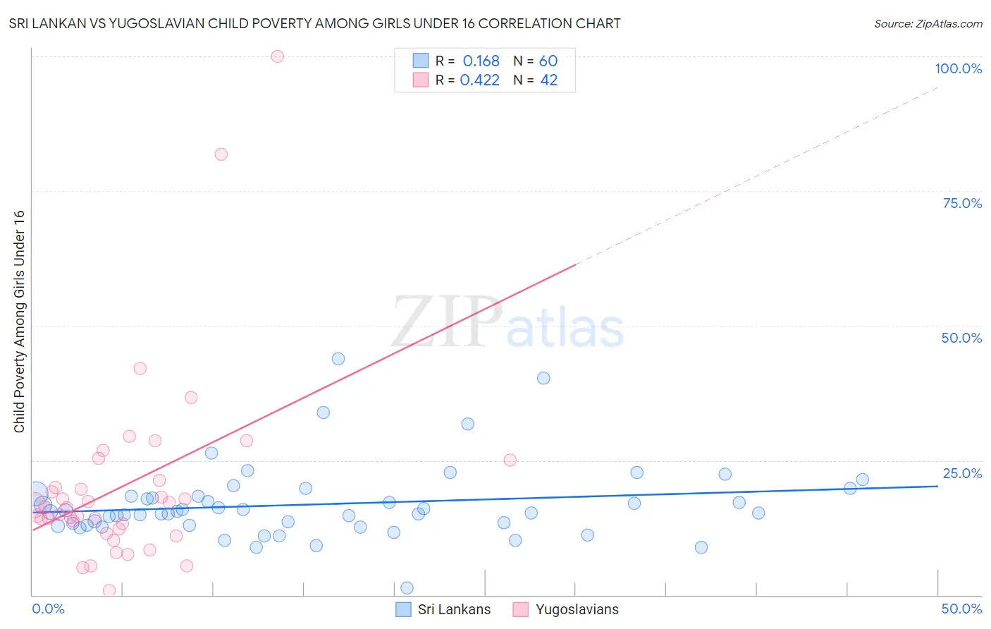 Sri Lankan vs Yugoslavian Child Poverty Among Girls Under 16