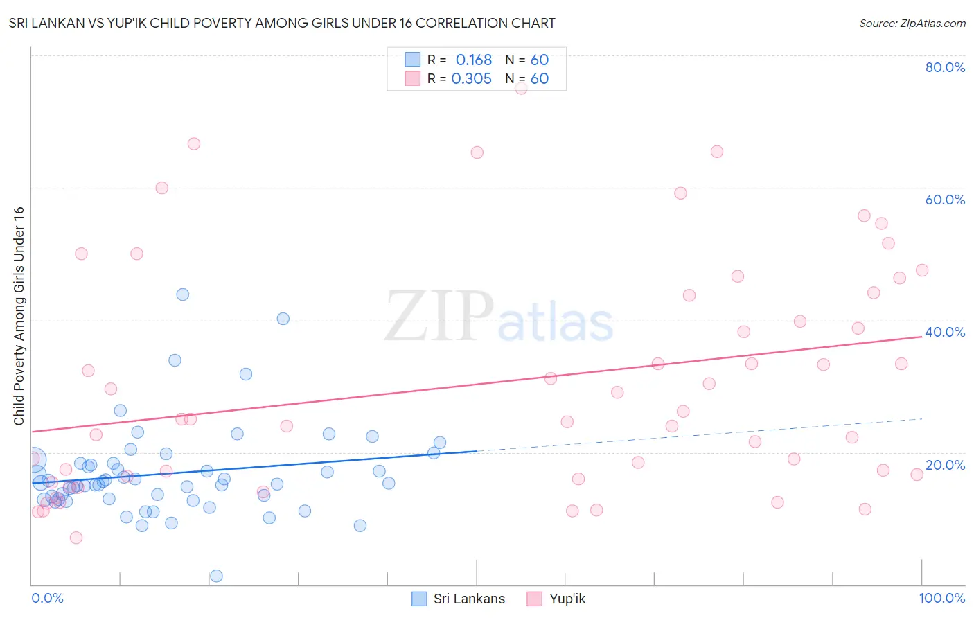 Sri Lankan vs Yup'ik Child Poverty Among Girls Under 16