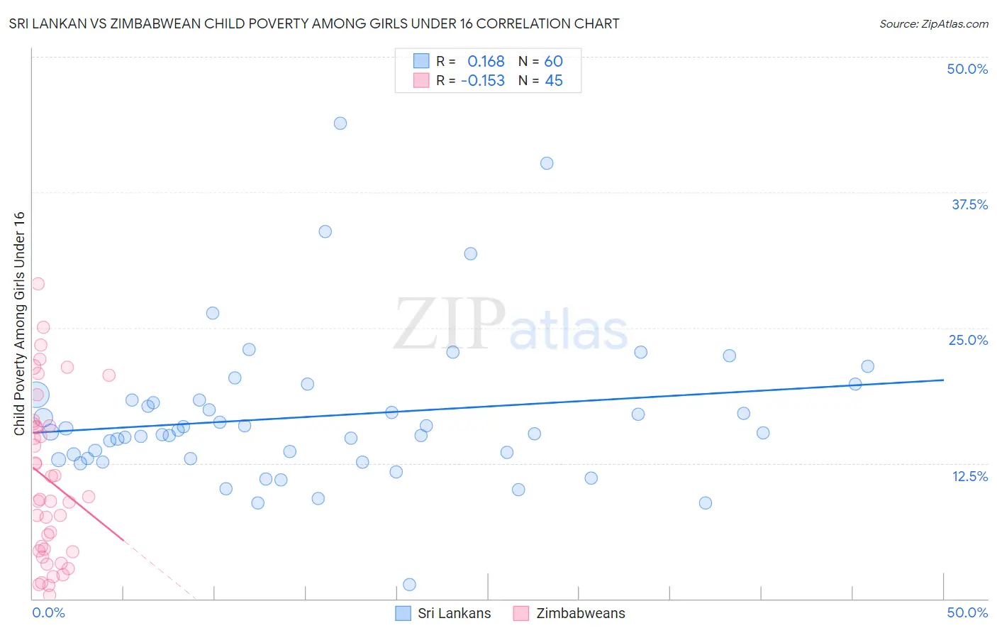 Sri Lankan vs Zimbabwean Child Poverty Among Girls Under 16