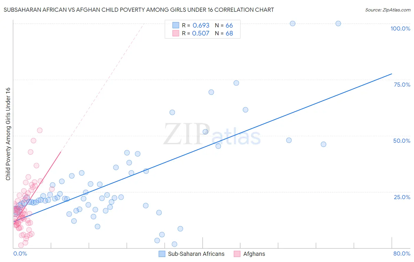 Subsaharan African vs Afghan Child Poverty Among Girls Under 16