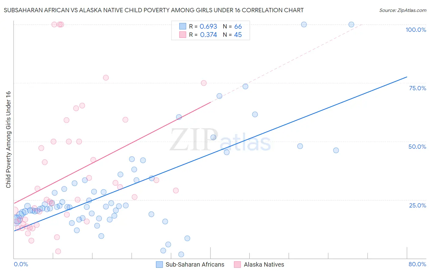 Subsaharan African vs Alaska Native Child Poverty Among Girls Under 16