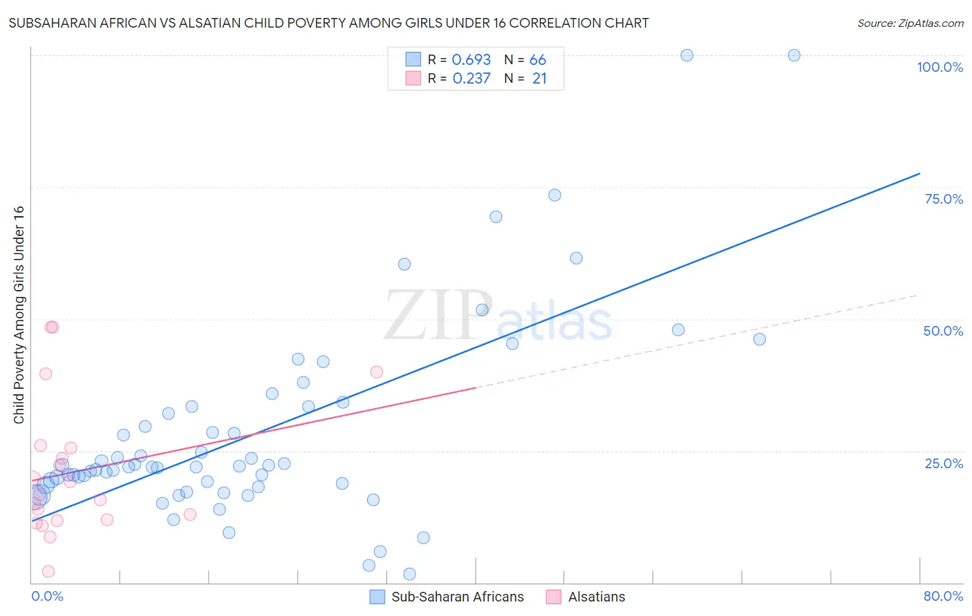 Subsaharan African vs Alsatian Child Poverty Among Girls Under 16