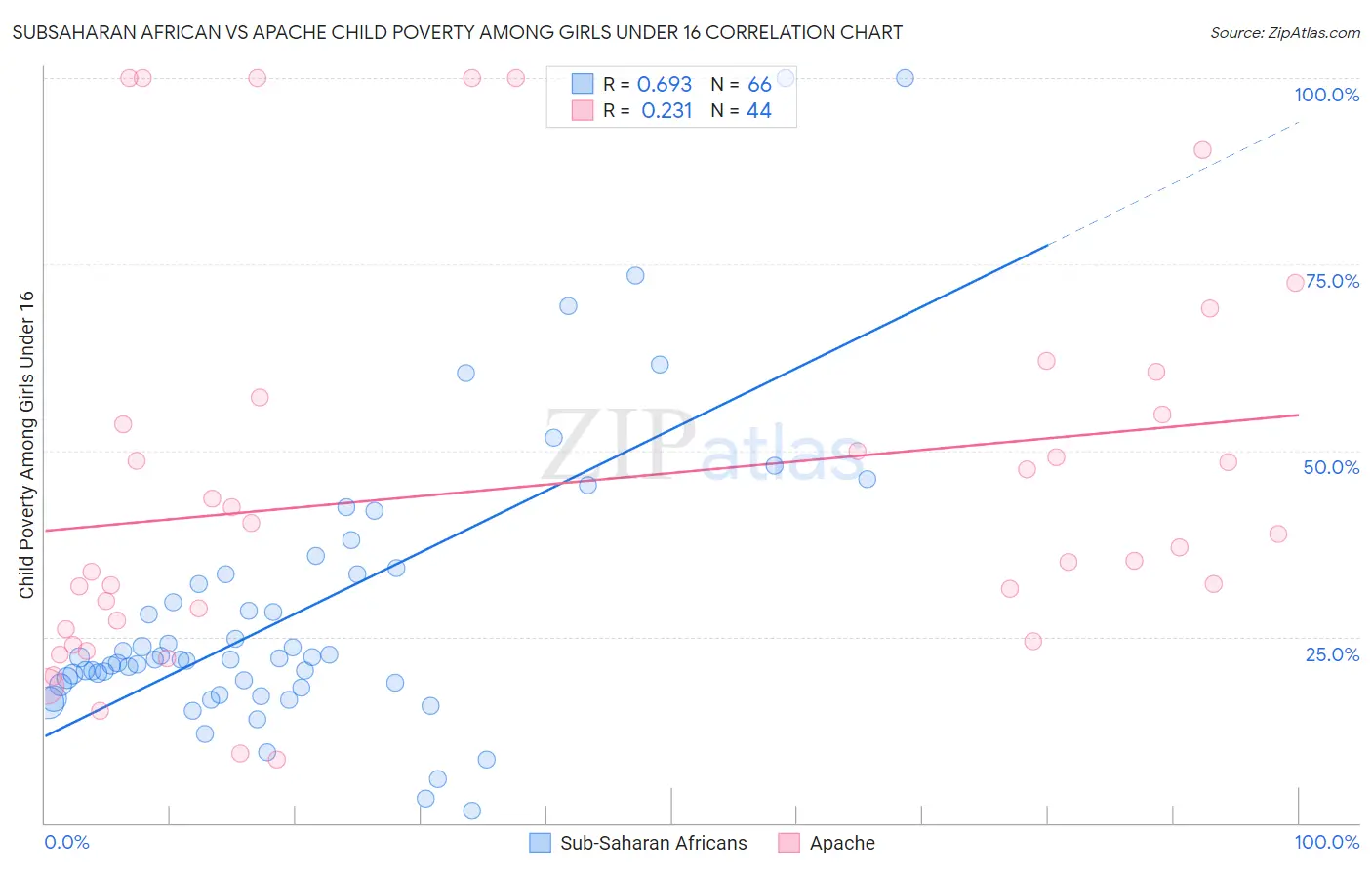 Subsaharan African vs Apache Child Poverty Among Girls Under 16
