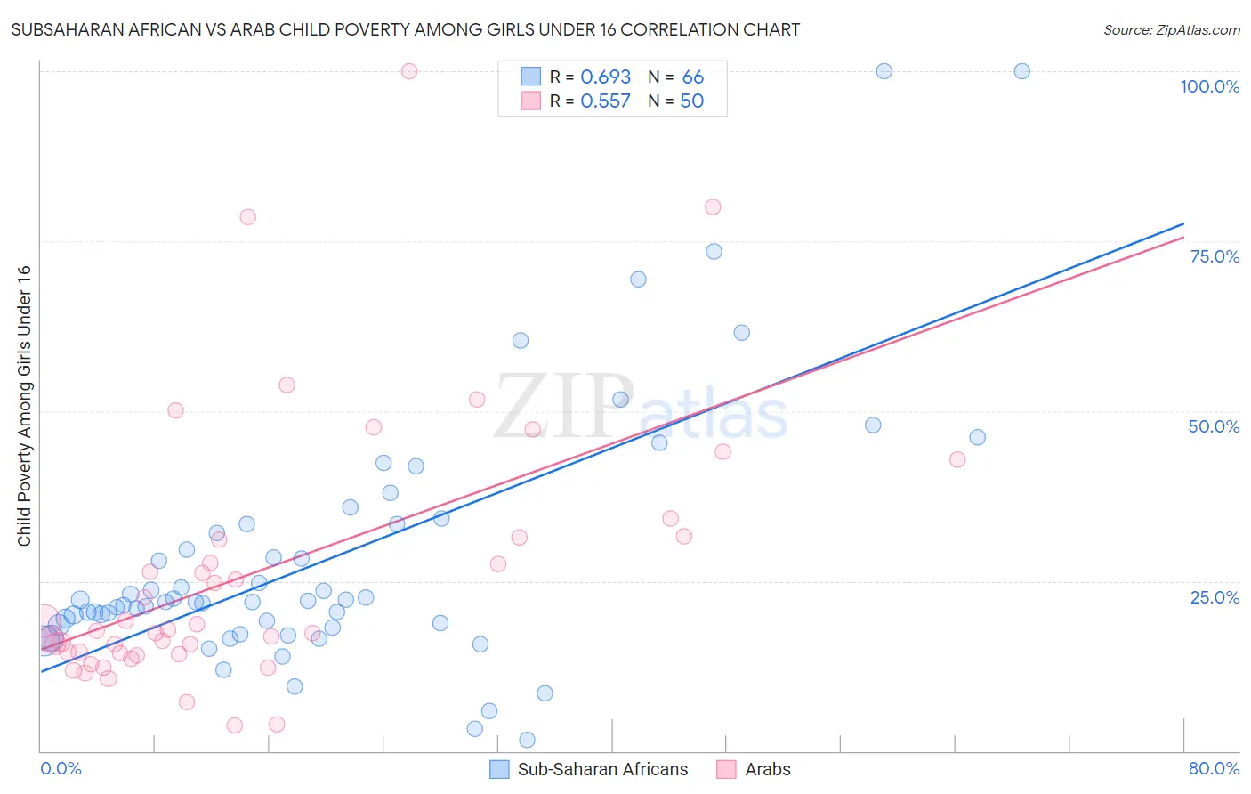 Subsaharan African vs Arab Child Poverty Among Girls Under 16