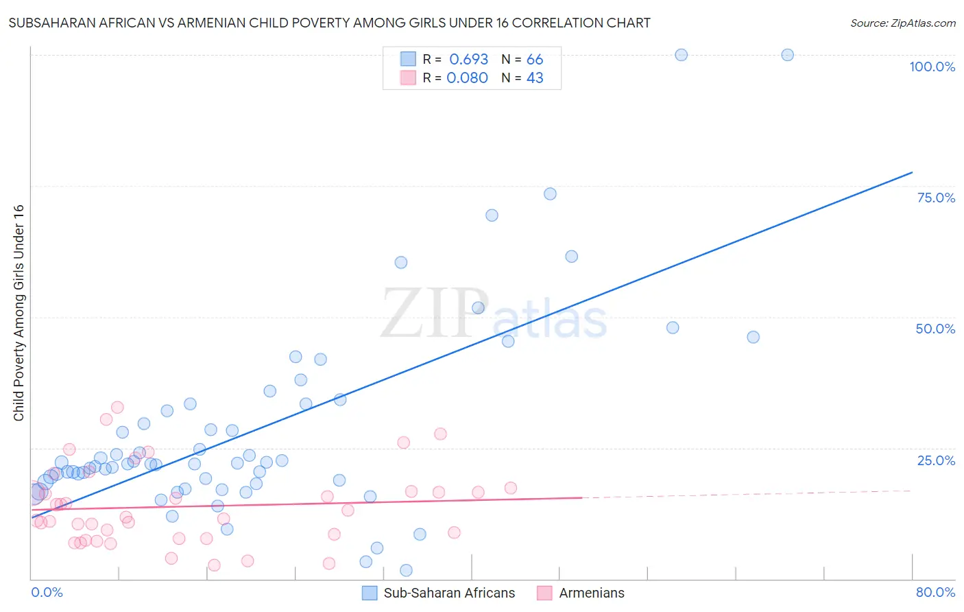 Subsaharan African vs Armenian Child Poverty Among Girls Under 16
