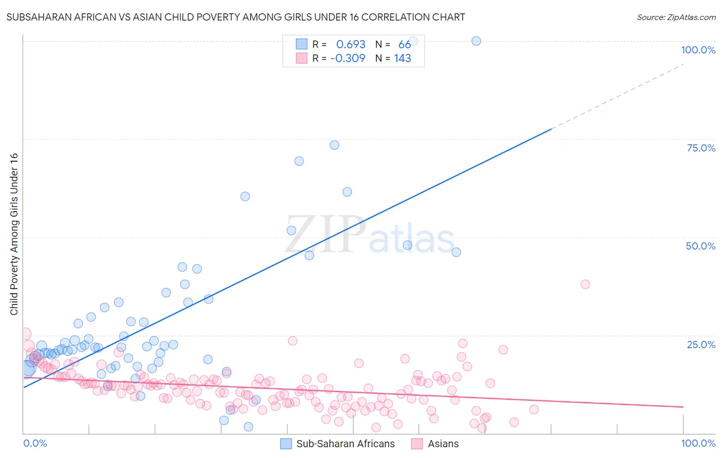 Subsaharan African vs Asian Child Poverty Among Girls Under 16