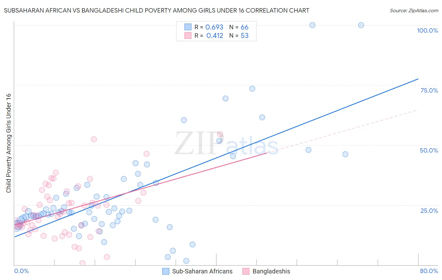 Subsaharan African vs Bangladeshi Child Poverty Among Girls Under 16