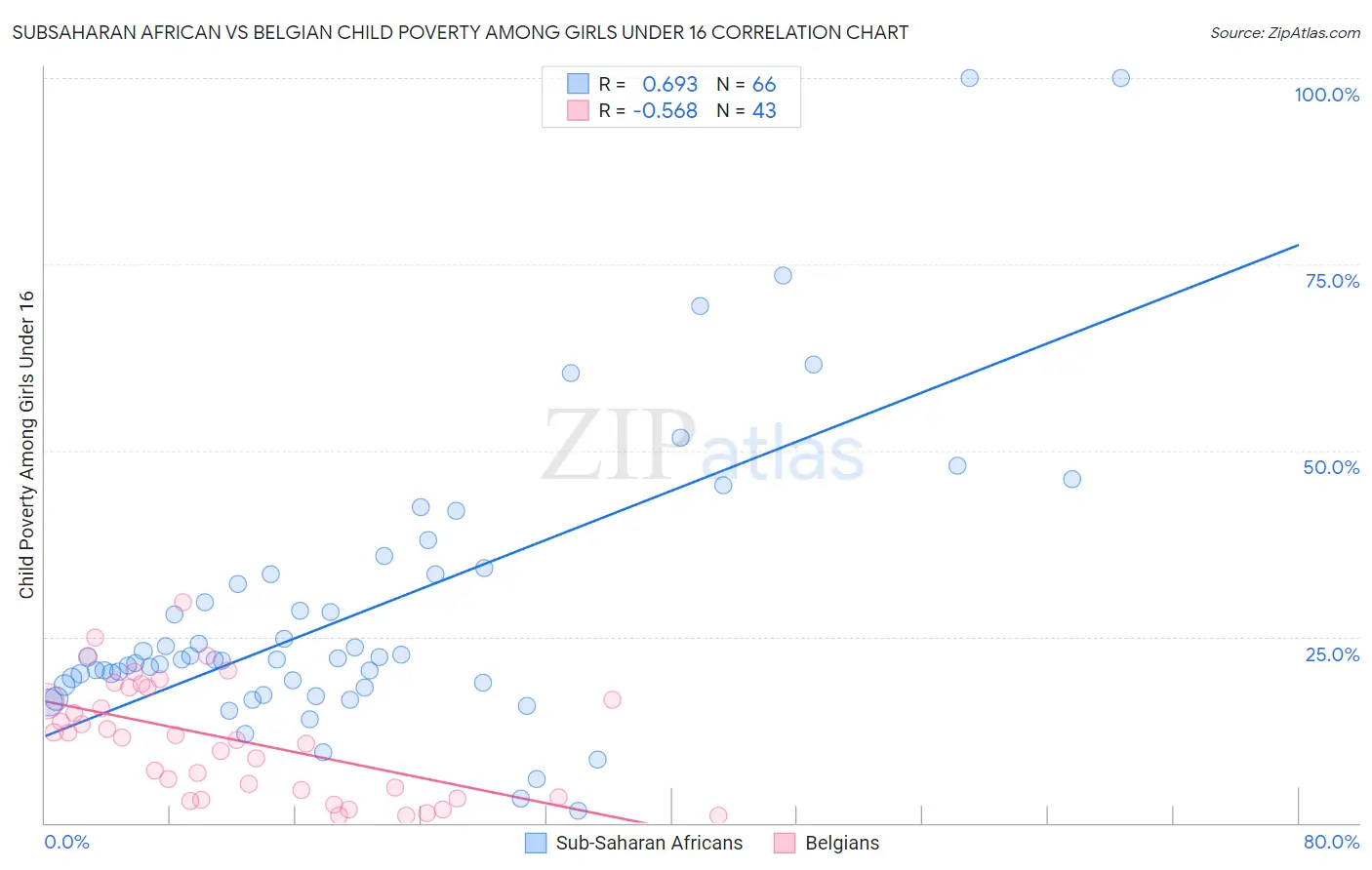 Subsaharan African vs Belgian Child Poverty Among Girls Under 16