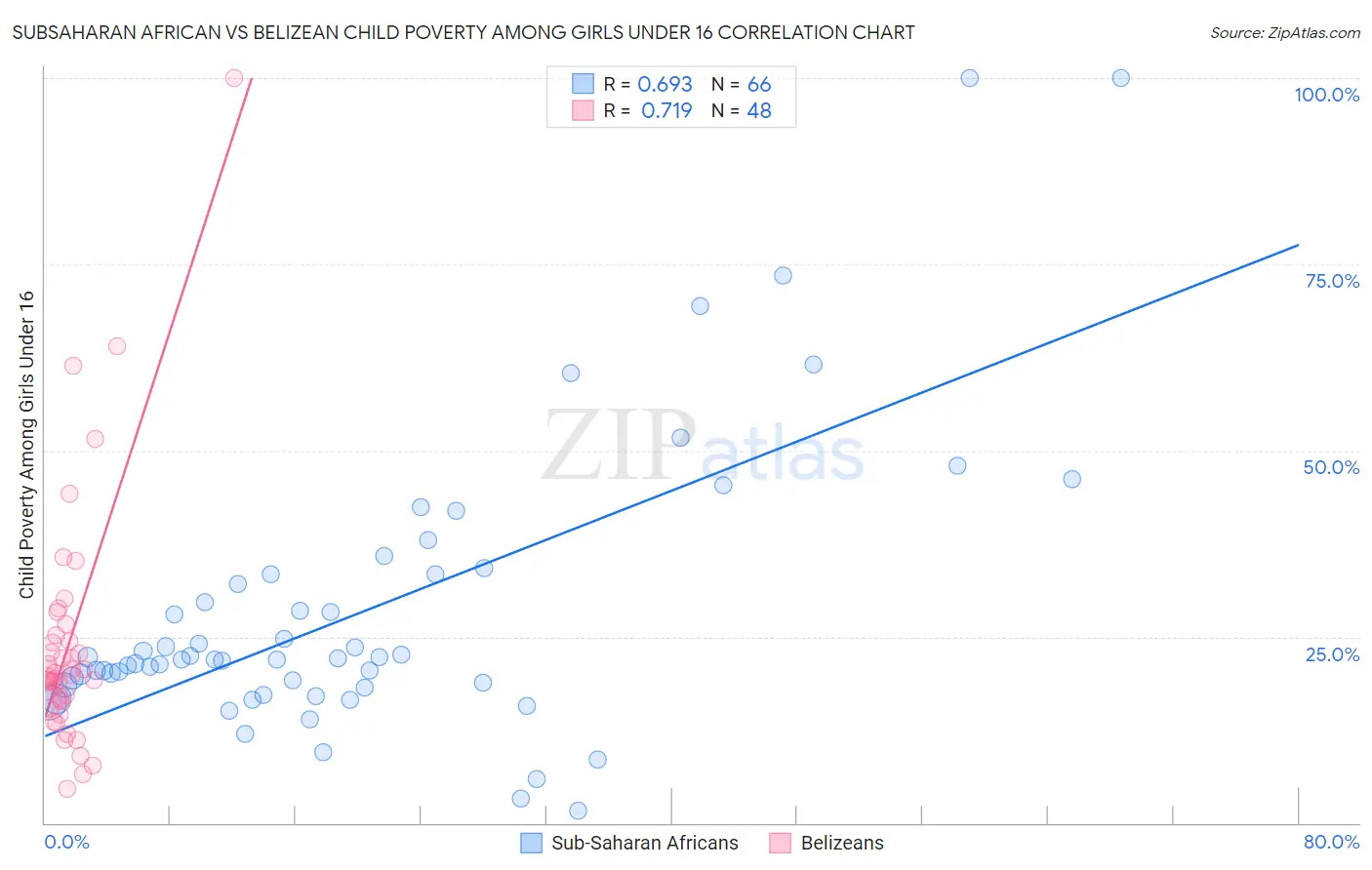 Subsaharan African vs Belizean Child Poverty Among Girls Under 16