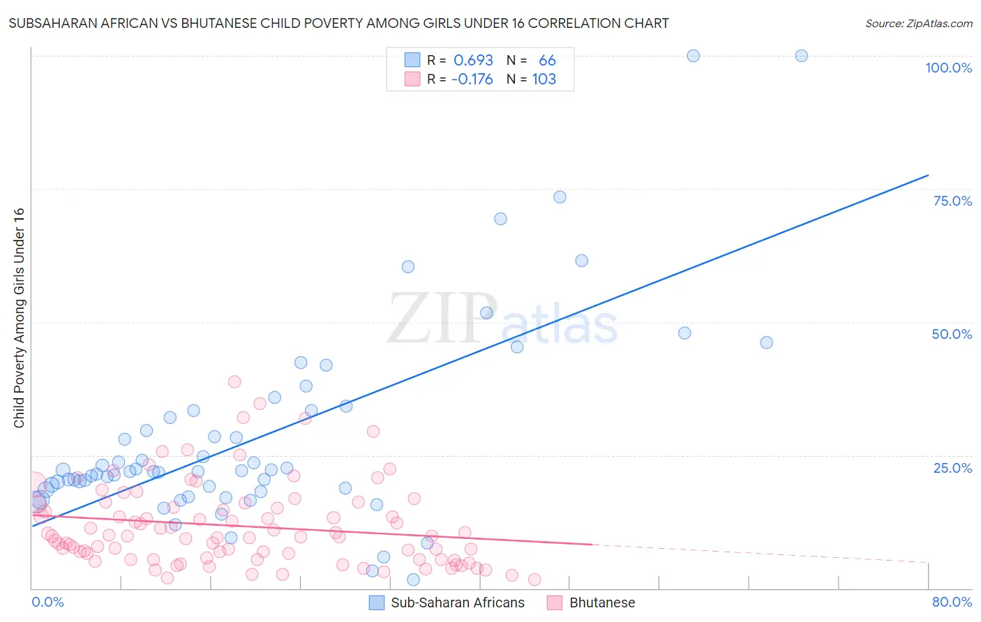 Subsaharan African vs Bhutanese Child Poverty Among Girls Under 16