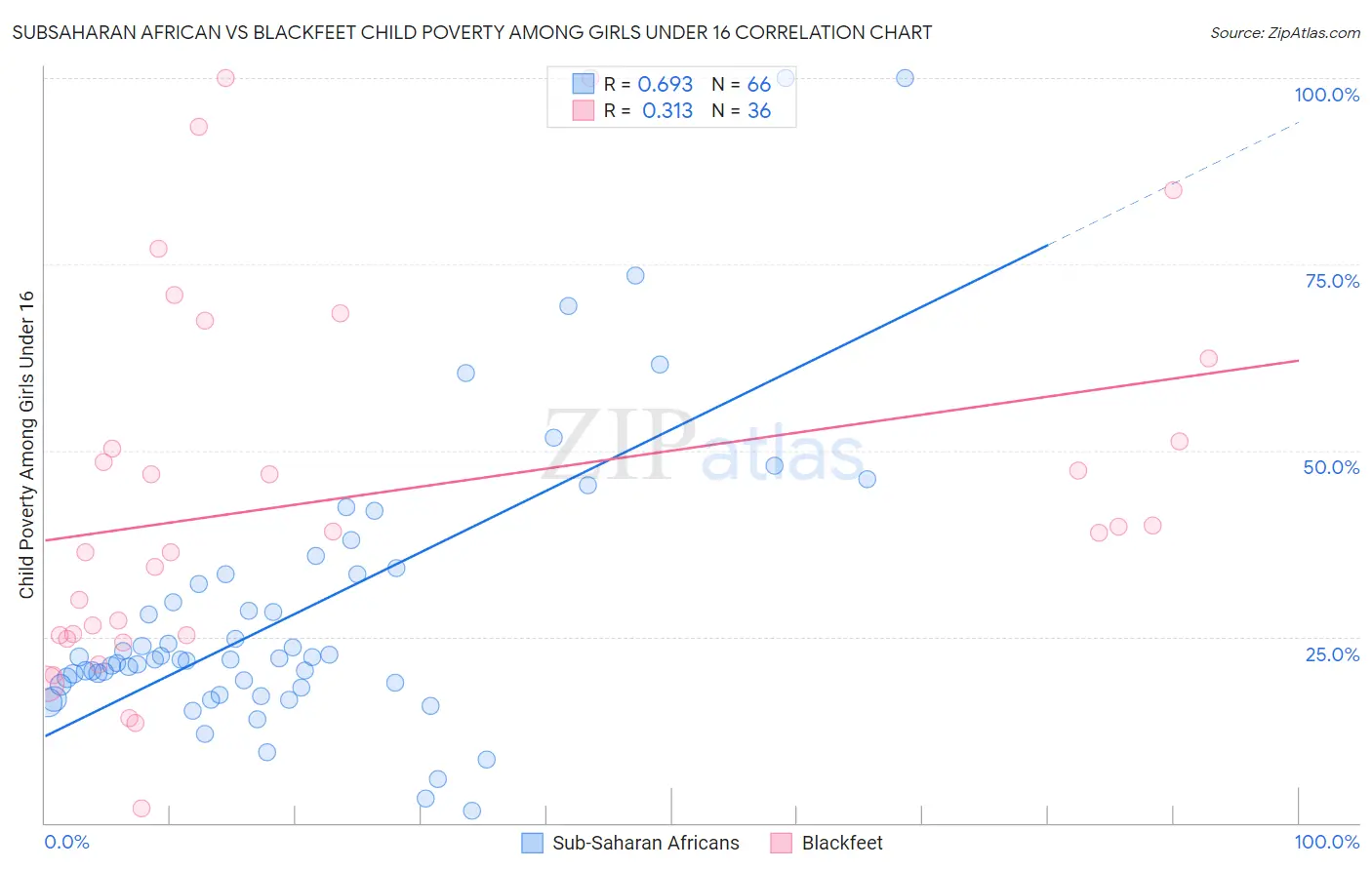 Subsaharan African vs Blackfeet Child Poverty Among Girls Under 16