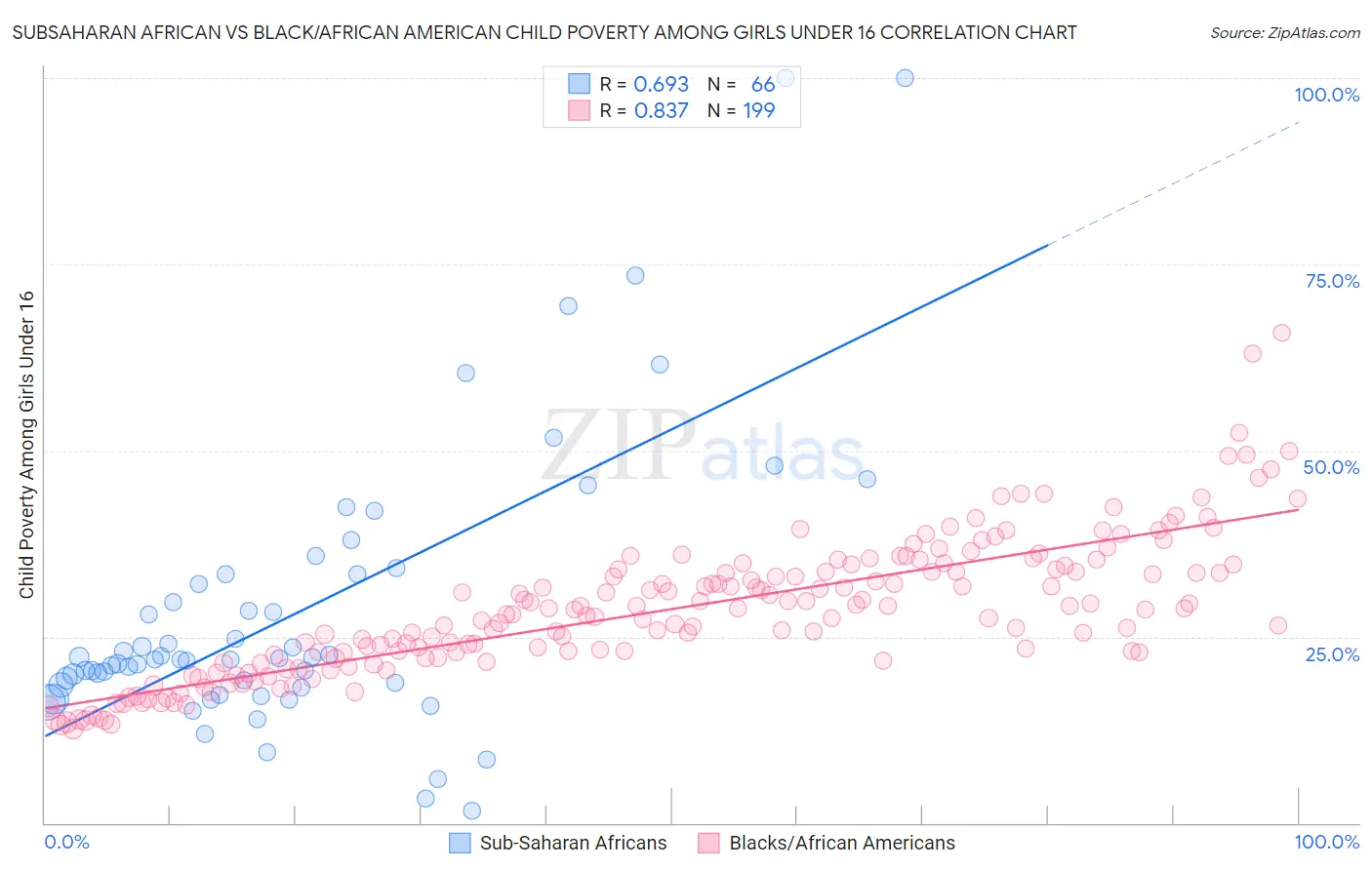 Subsaharan African vs Black/African American Child Poverty Among Girls Under 16