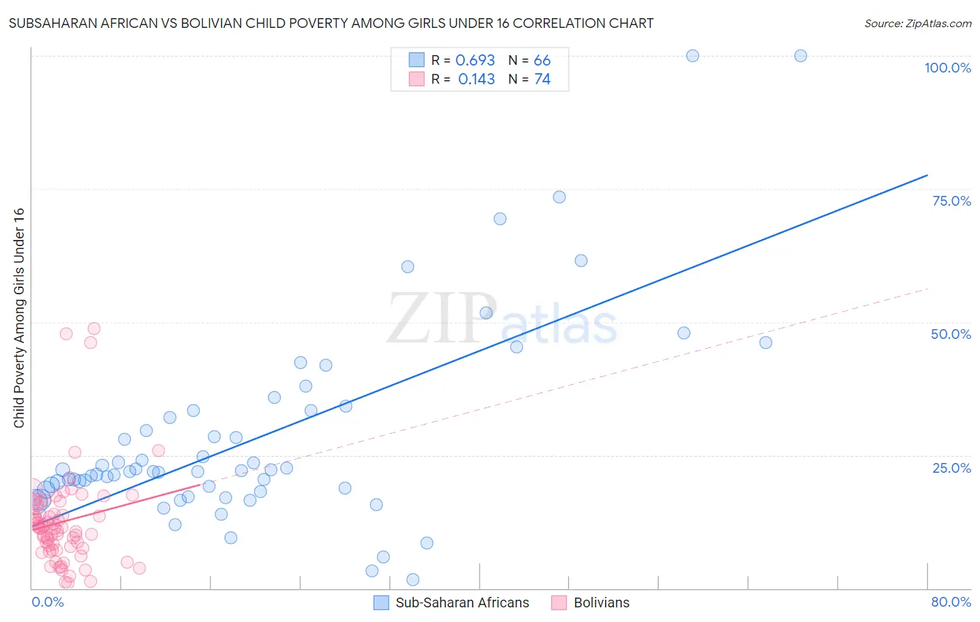 Subsaharan African vs Bolivian Child Poverty Among Girls Under 16