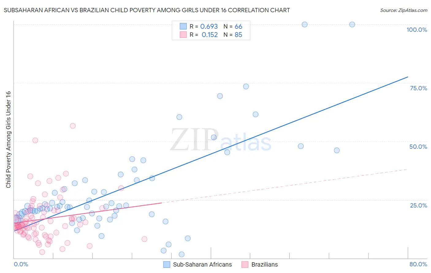 Subsaharan African vs Brazilian Child Poverty Among Girls Under 16