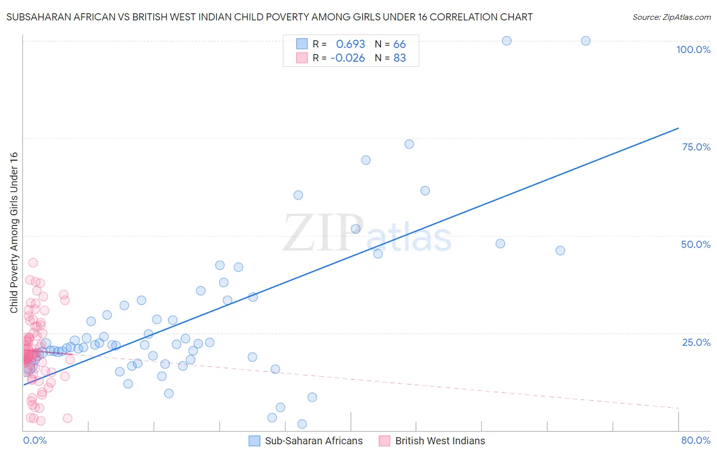Subsaharan African vs British West Indian Child Poverty Among Girls Under 16