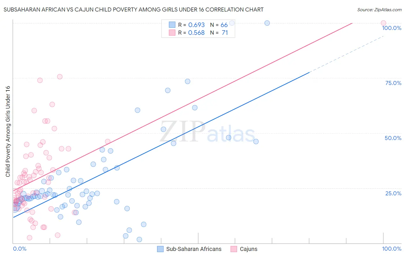 Subsaharan African vs Cajun Child Poverty Among Girls Under 16