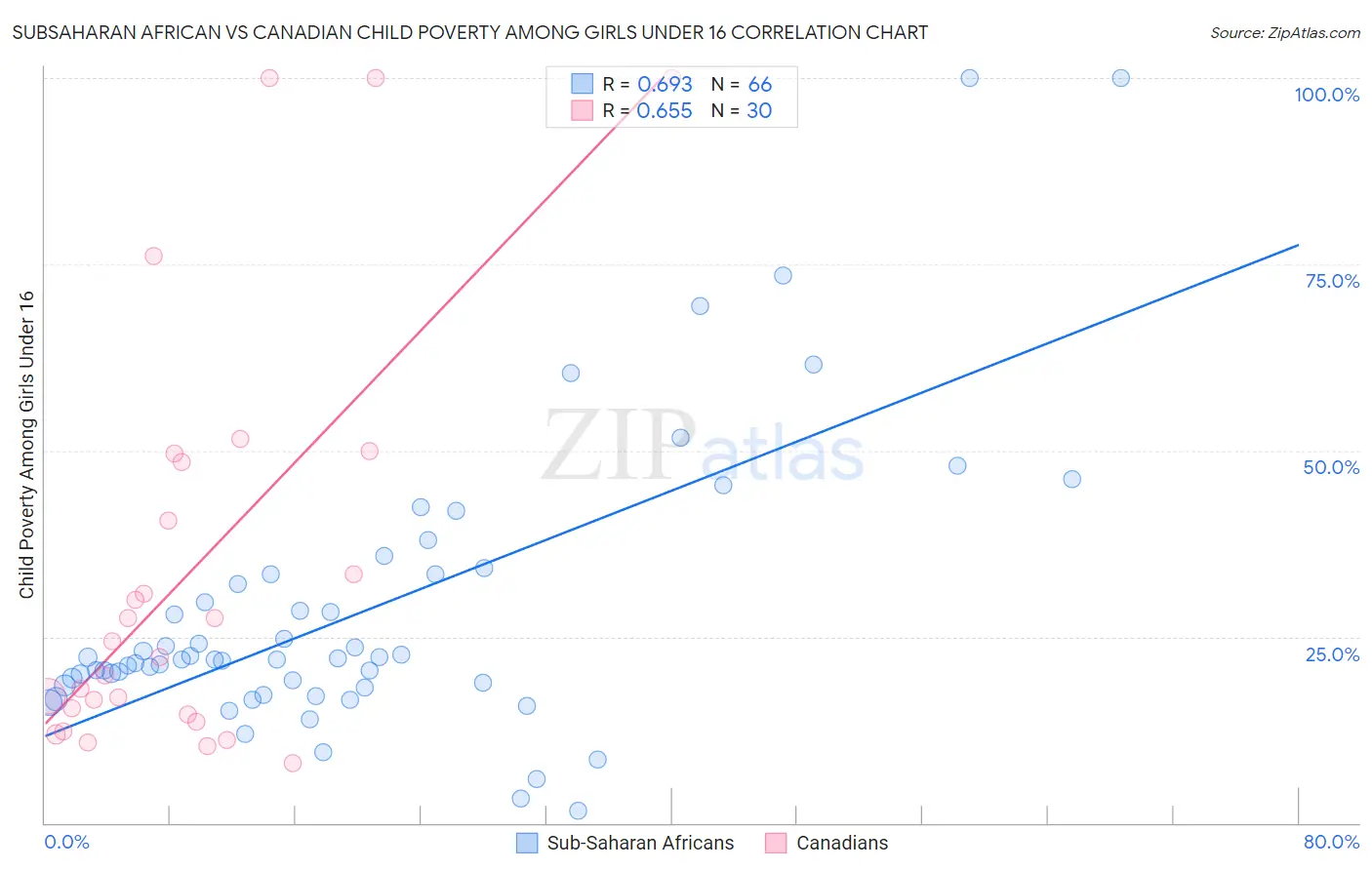 Subsaharan African vs Canadian Child Poverty Among Girls Under 16