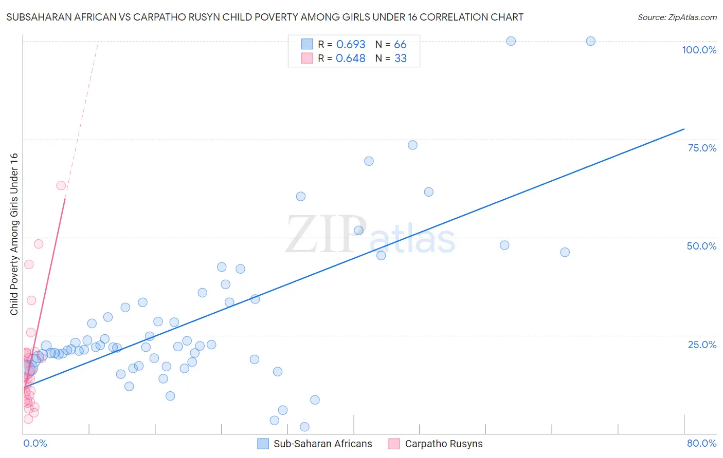 Subsaharan African vs Carpatho Rusyn Child Poverty Among Girls Under 16