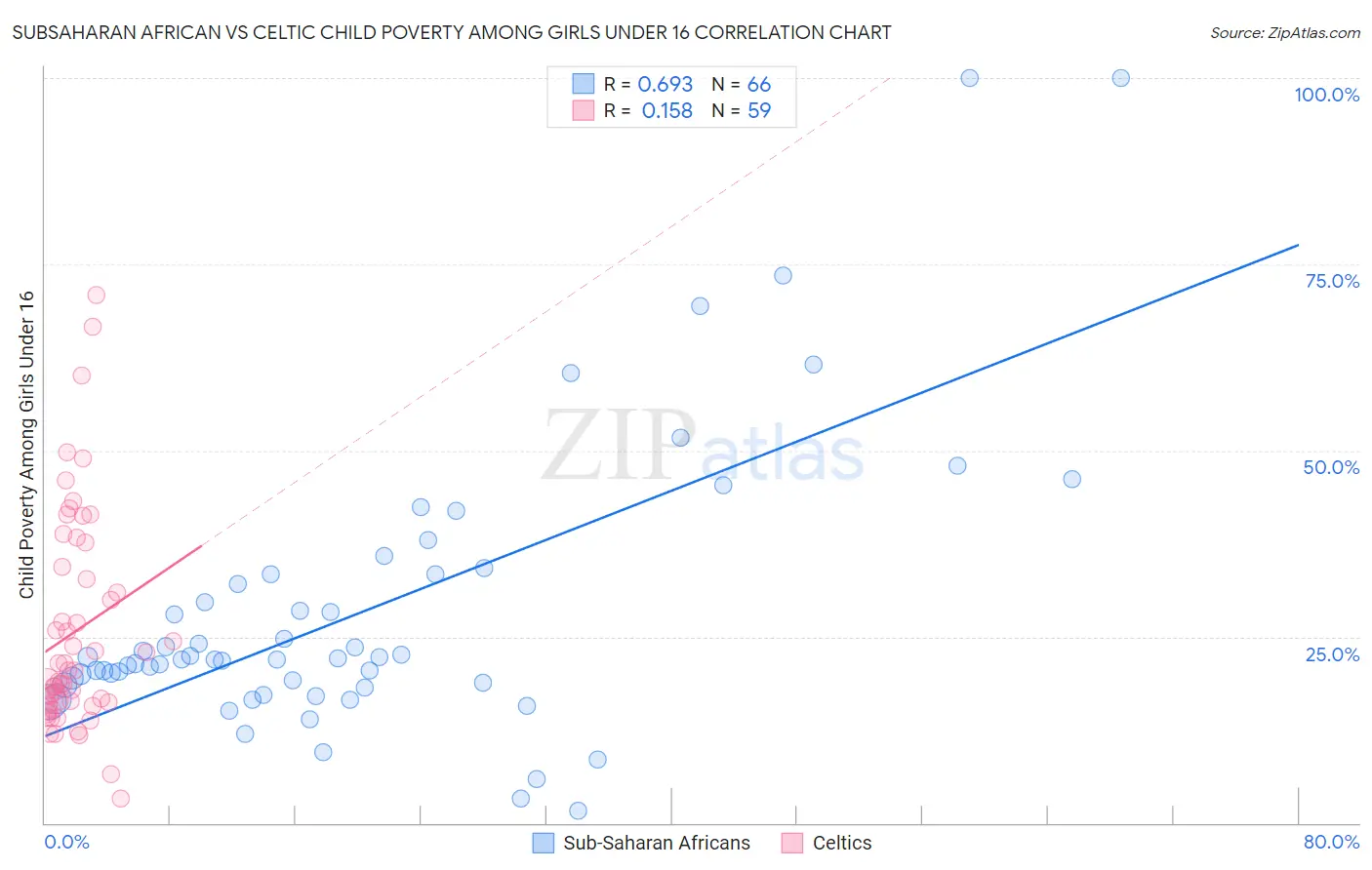 Subsaharan African vs Celtic Child Poverty Among Girls Under 16
