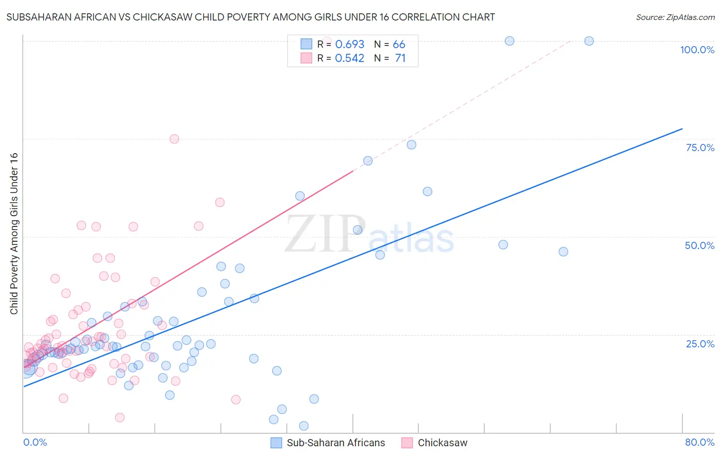 Subsaharan African vs Chickasaw Child Poverty Among Girls Under 16