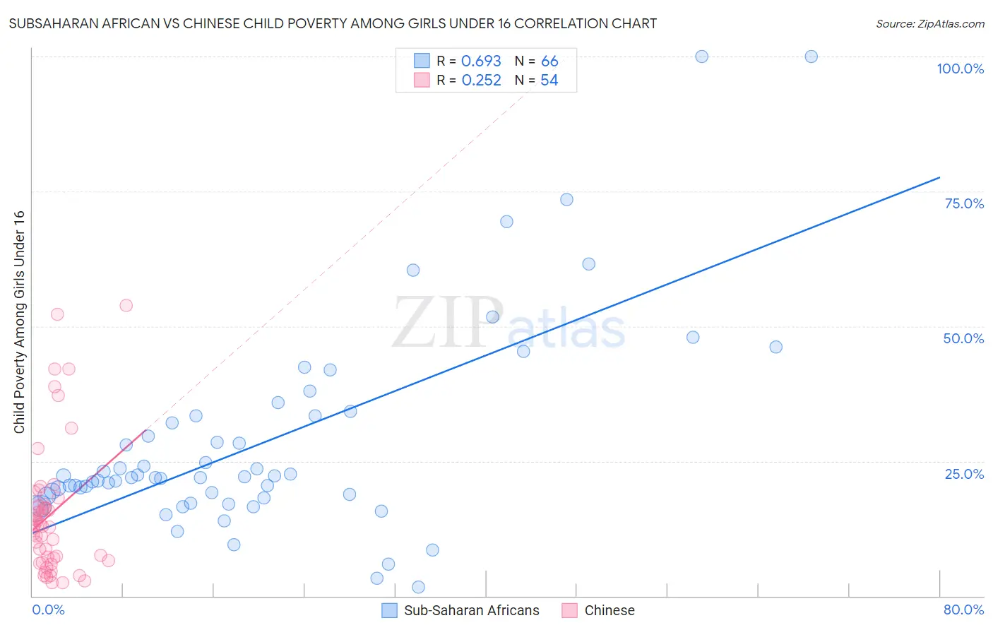 Subsaharan African vs Chinese Child Poverty Among Girls Under 16