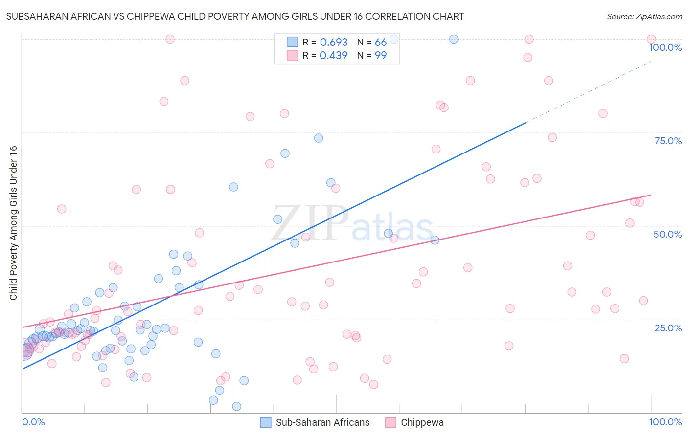 Subsaharan African vs Chippewa Child Poverty Among Girls Under 16