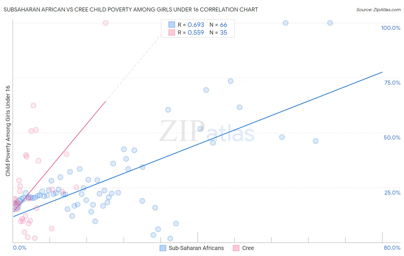 Subsaharan African vs Cree Child Poverty Among Girls Under 16