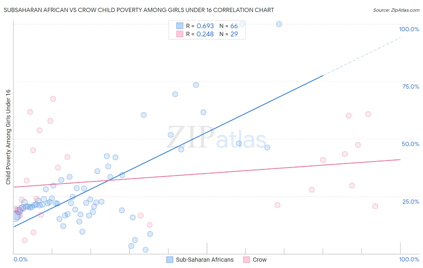 Subsaharan African vs Crow Child Poverty Among Girls Under 16